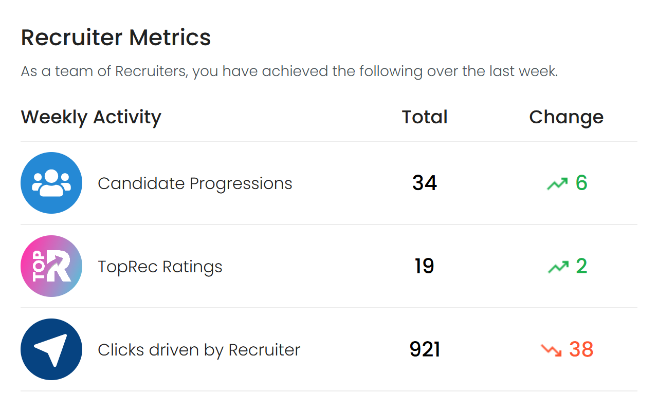 Recruiter Metrics in the Refari Weekly Insights email